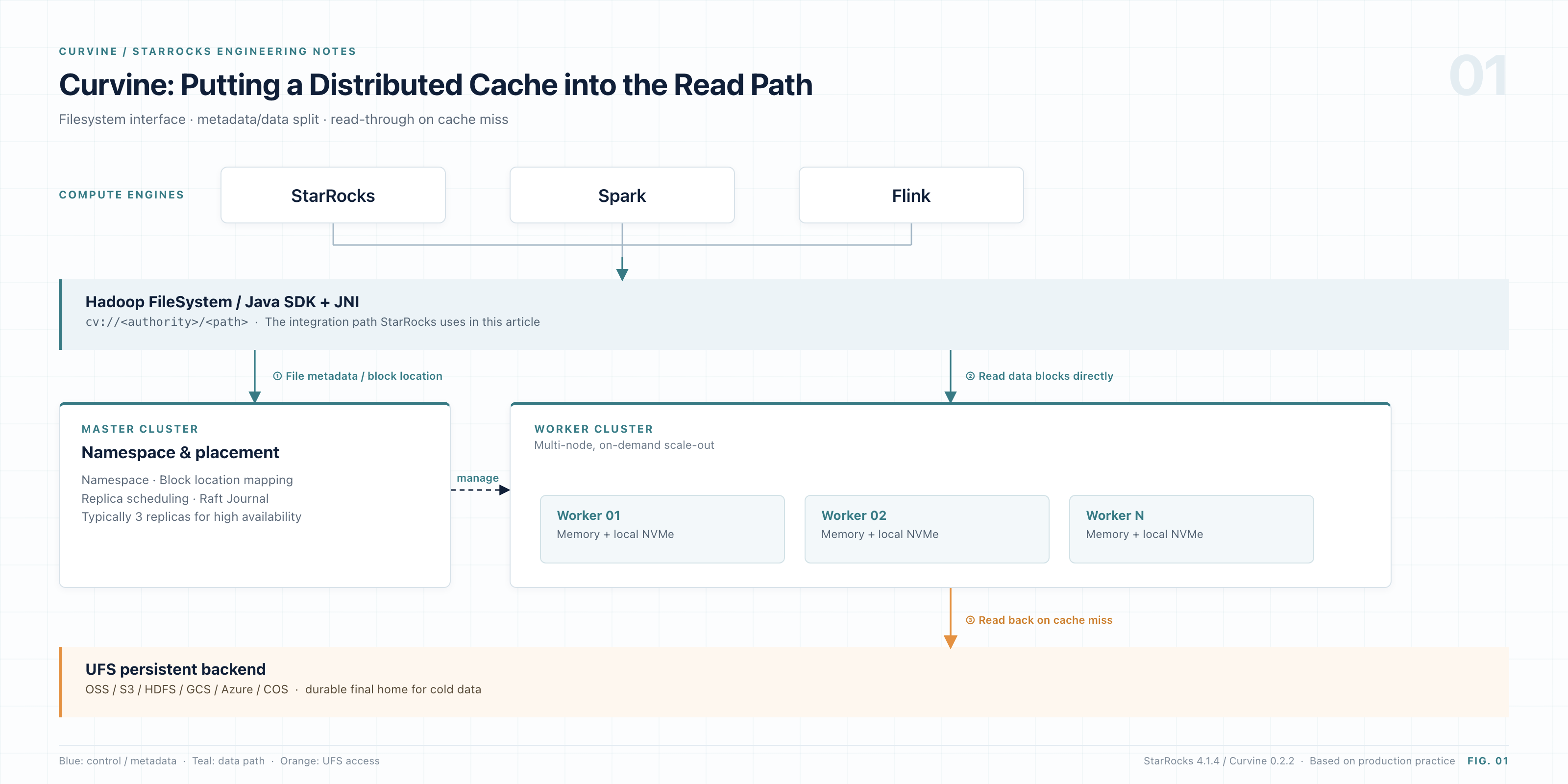 Curvine architecture: putting a distributed cache into the read path