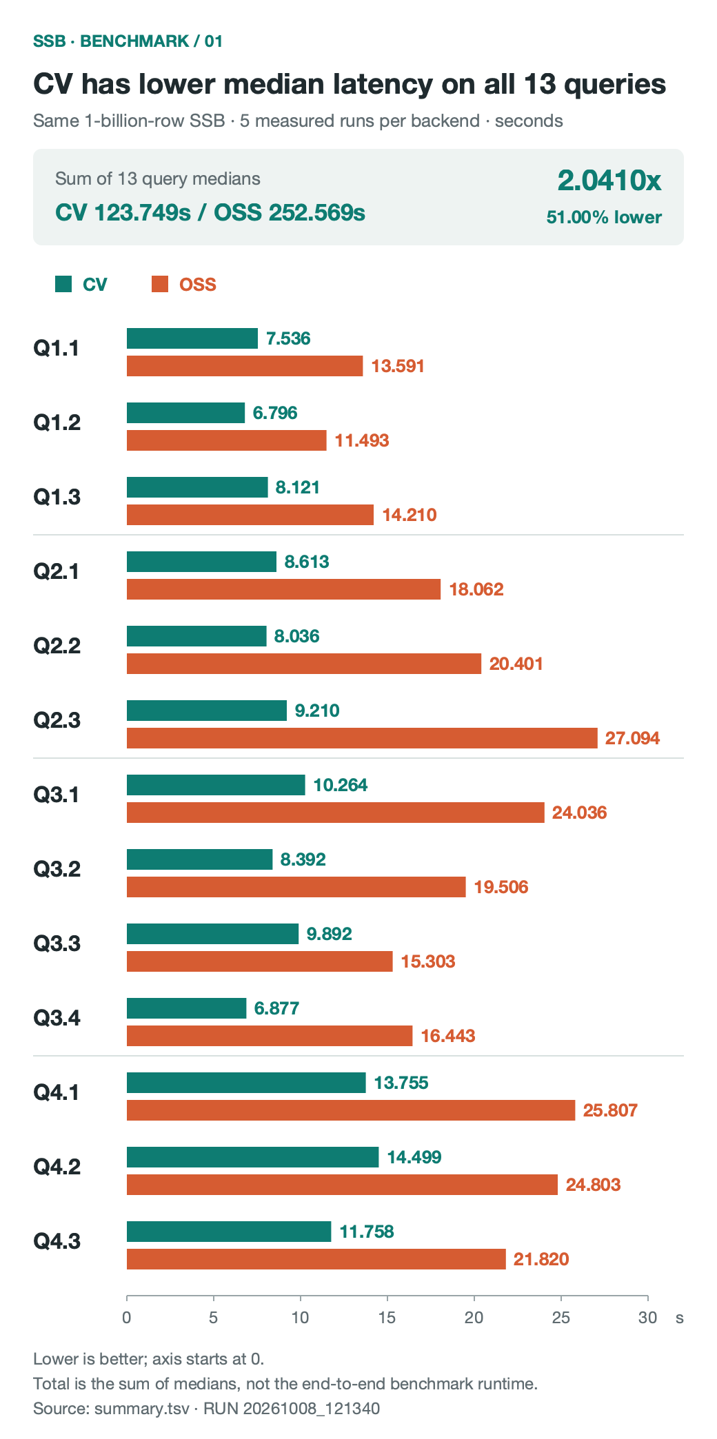 Median latency of 13 SSB queries, CV vs OSS