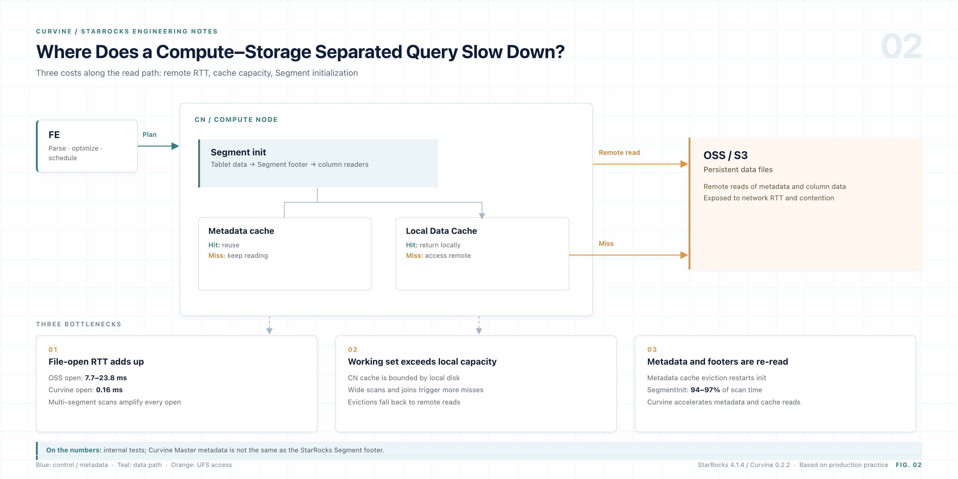 Where a disaggregated StarRocks query slows down