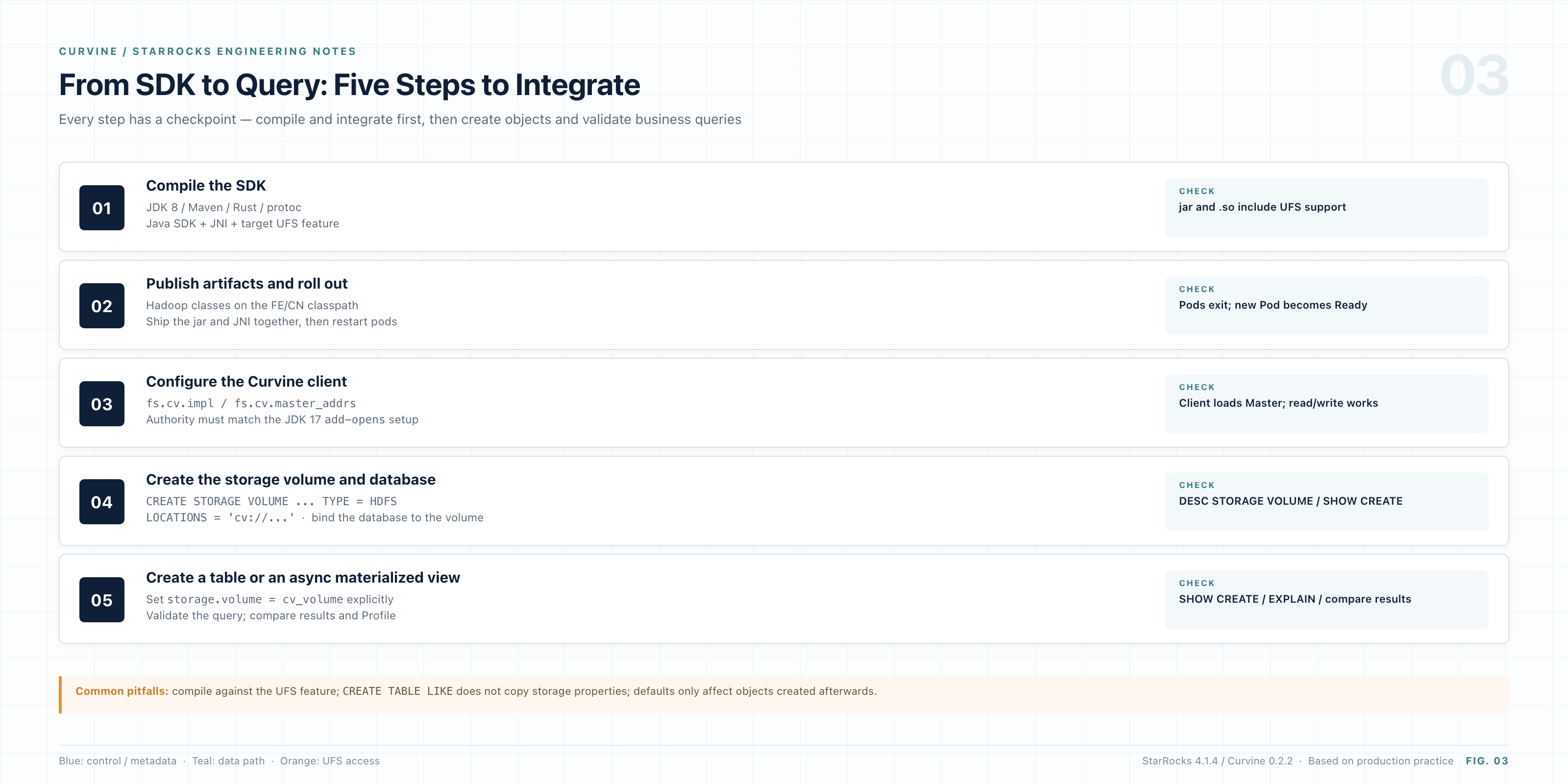 From SDK to query: five steps to integration