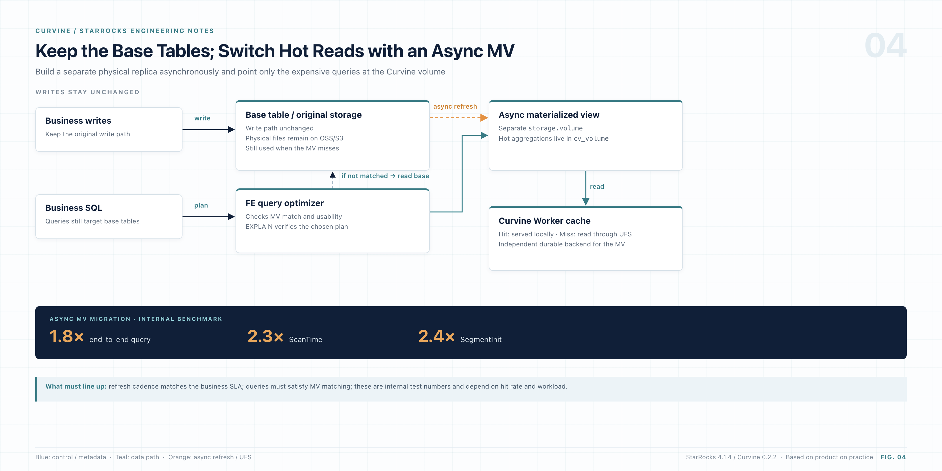 Keep the base table in place and switch hot reads to a materialized view
