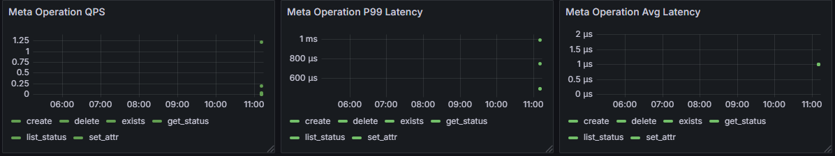 Metadata Operation Metrics