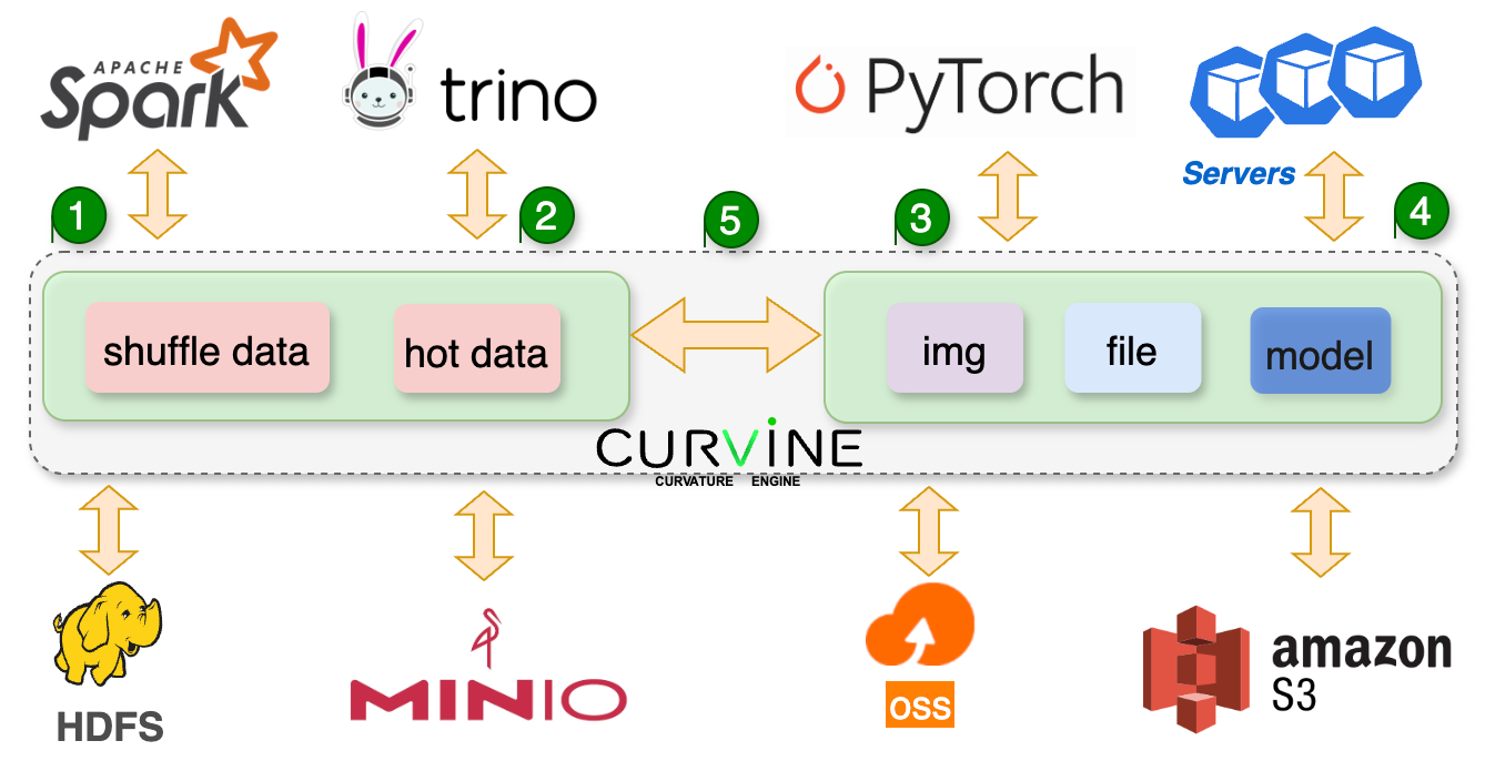 Curvine Application Scenarios.