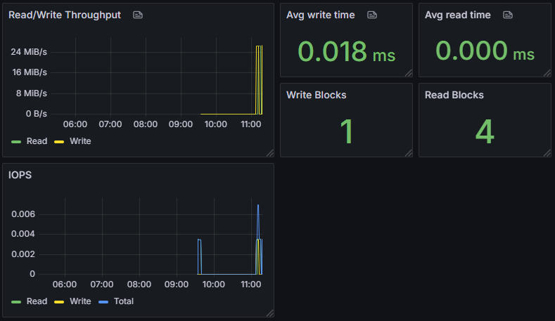 I/O Metrics