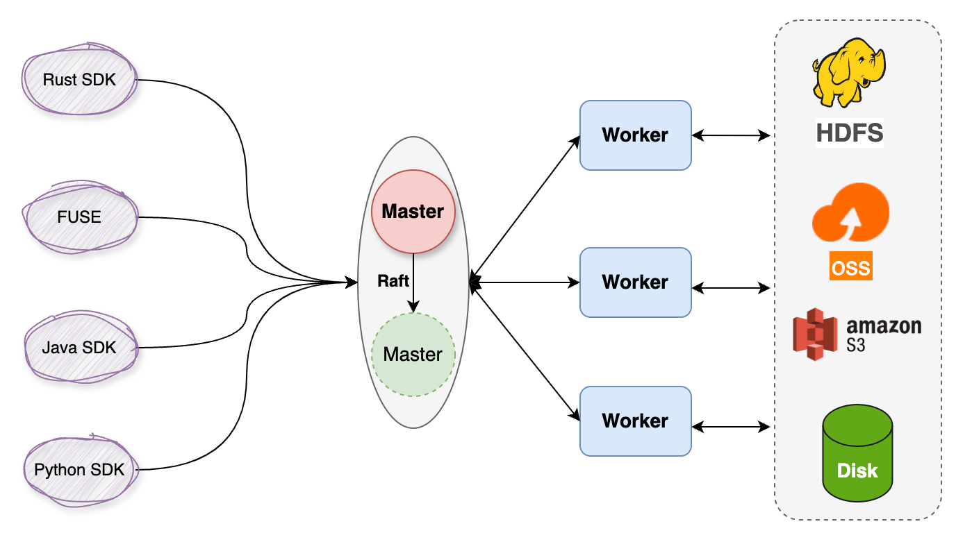 Curvine Architecture Diagram.
