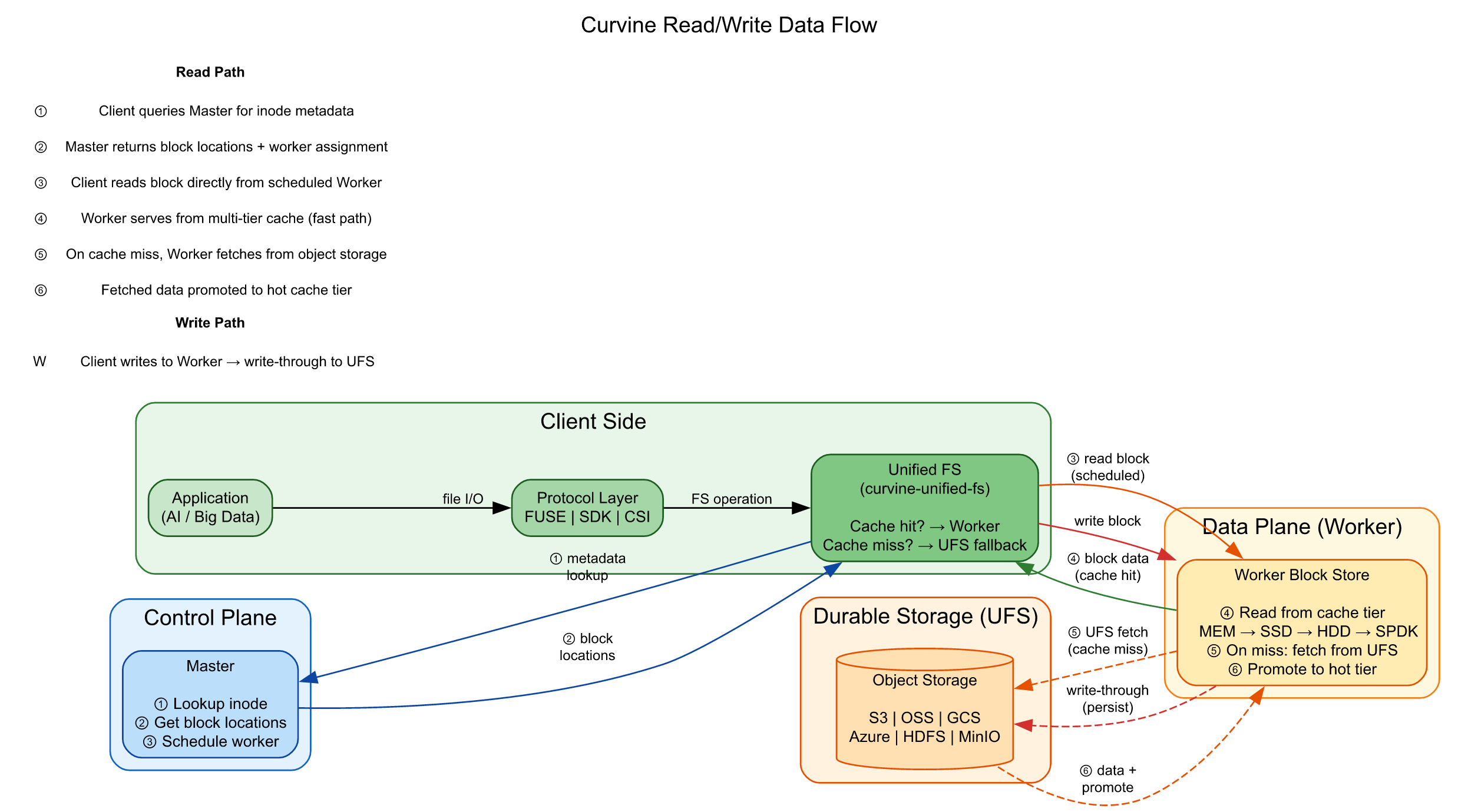 Curvine Data Flow