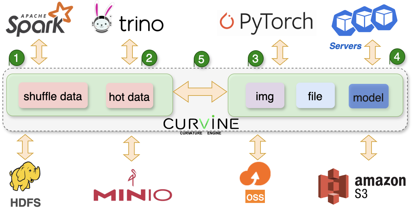 curvine-scene