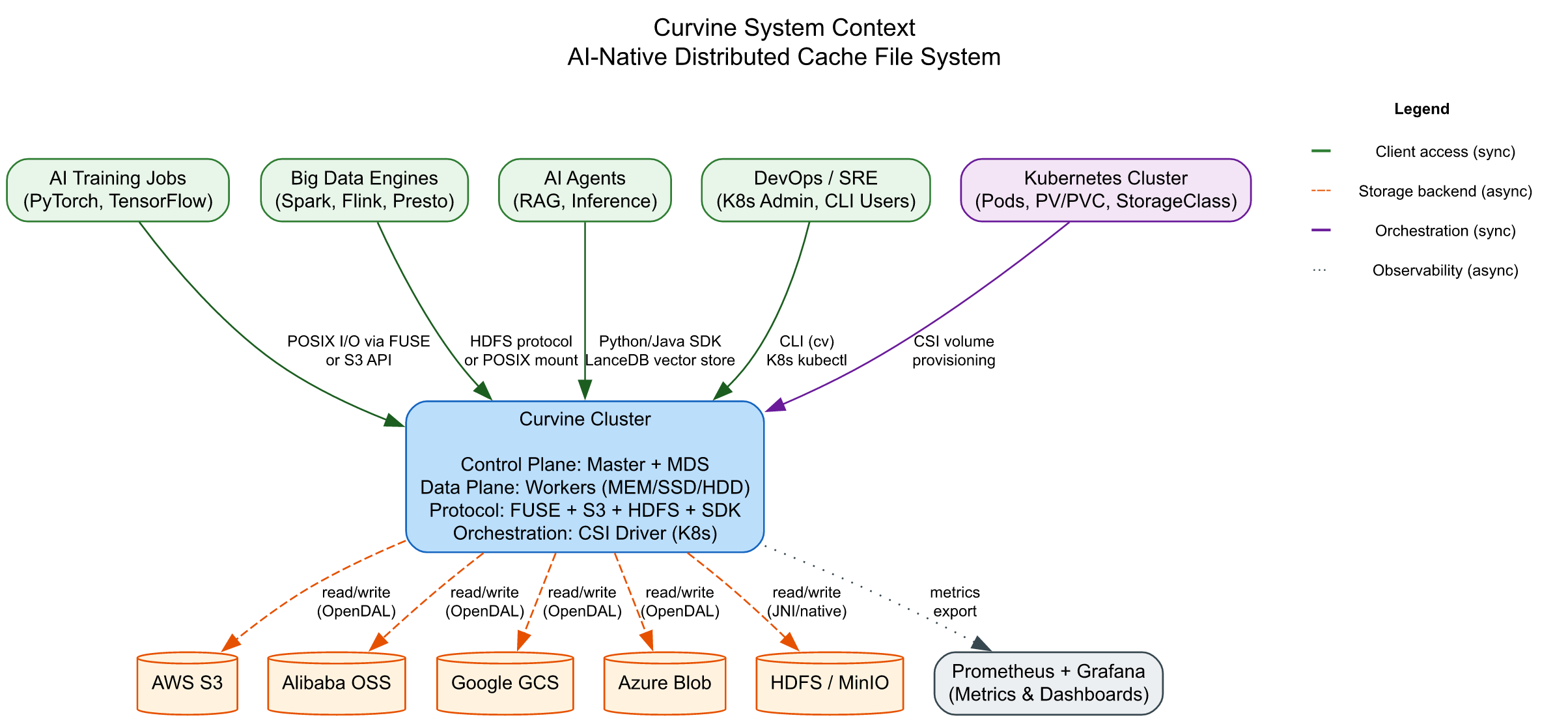 Curvine System Context
