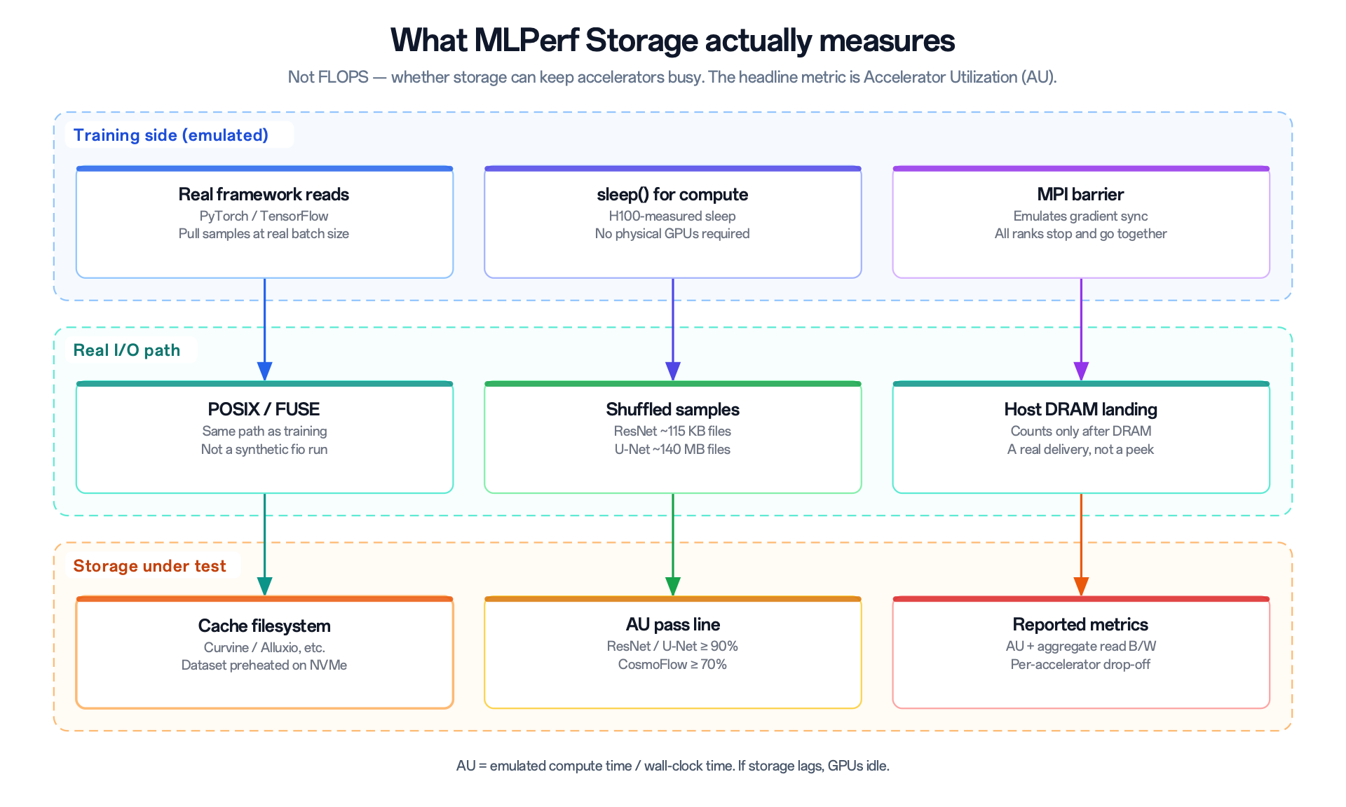Figure 1: What MLPerf Storage measures