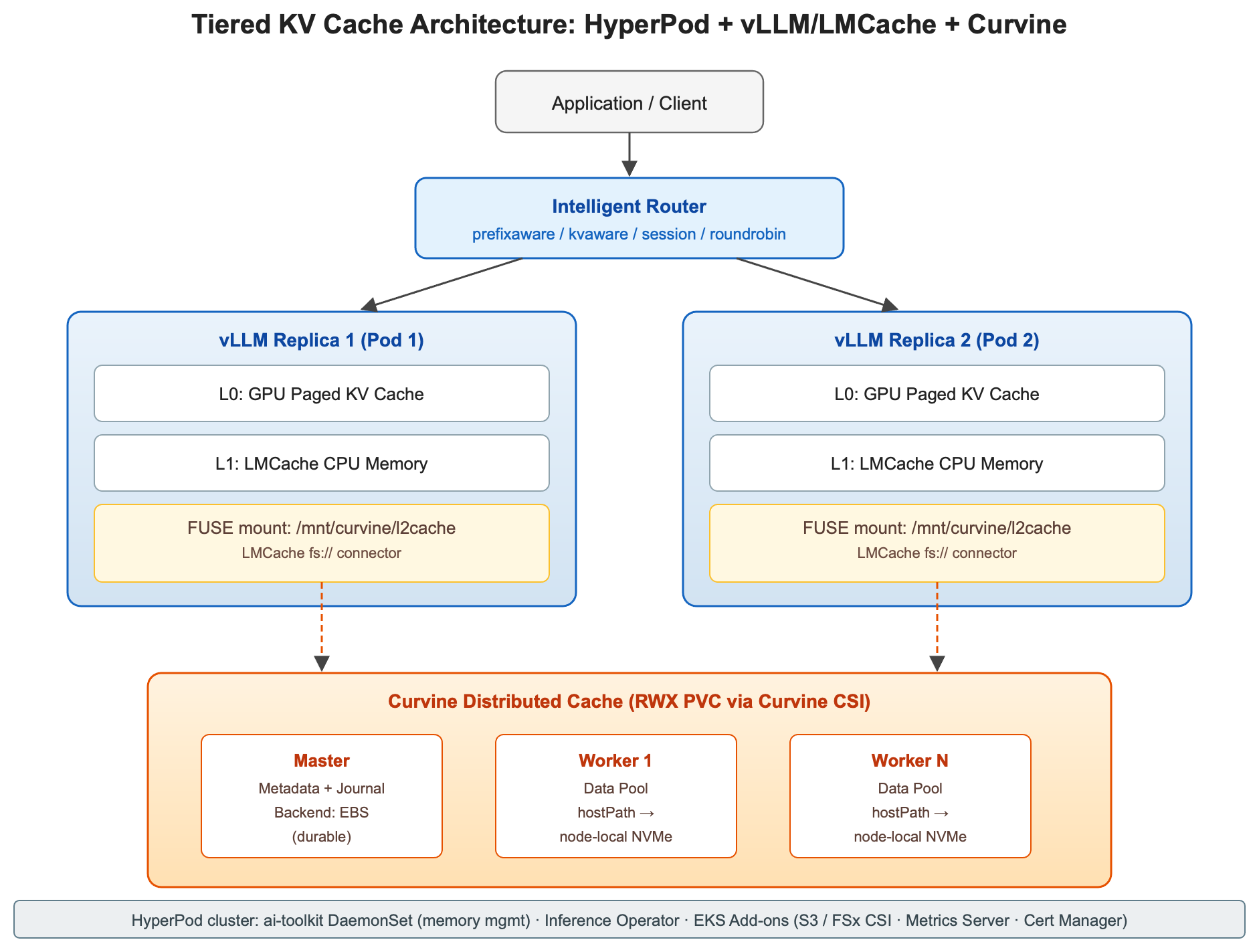 Figure 1: Tiered KV cache architecture