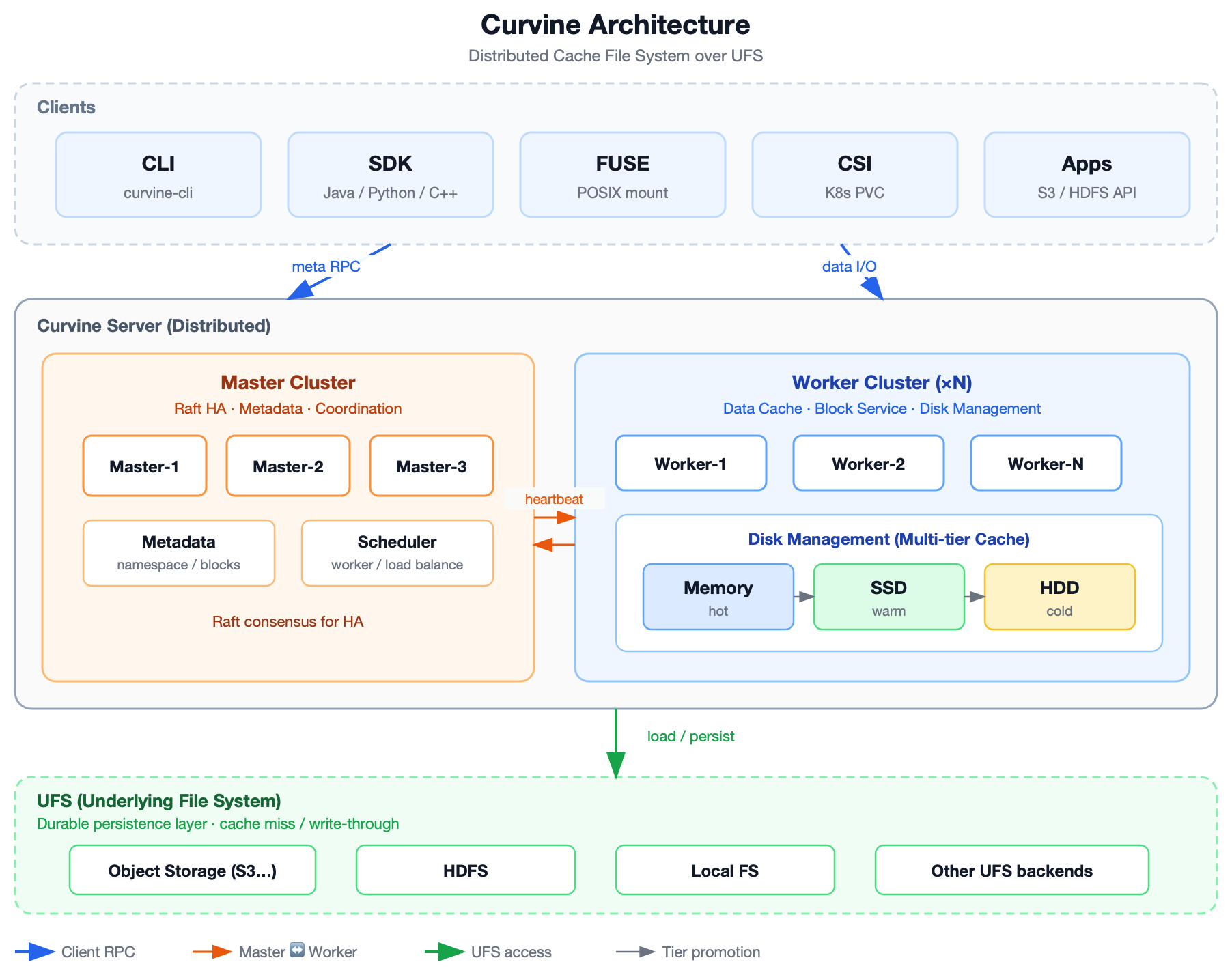 Figure 2: Curvine architecture