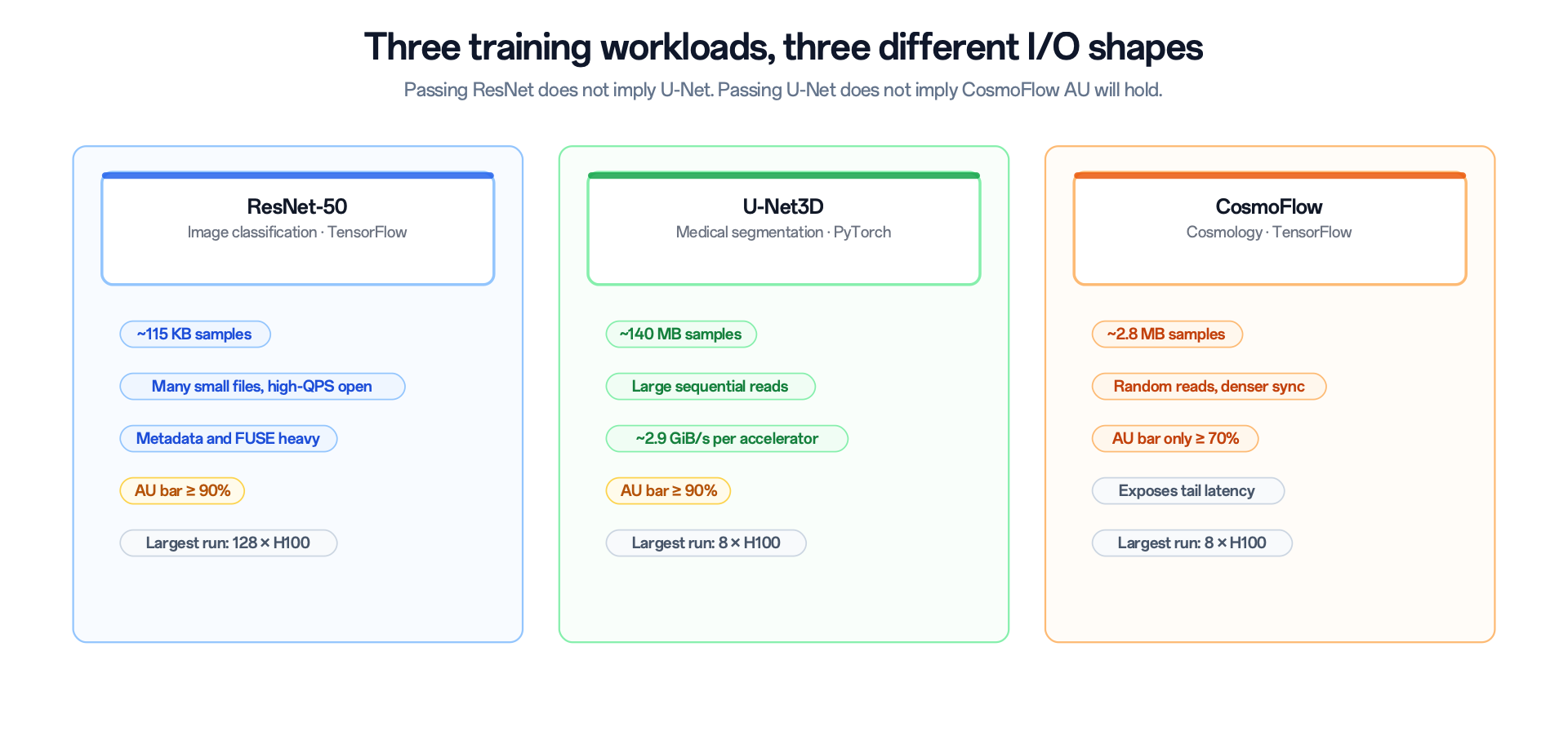 Figure 3: I/O profiles of the three training workloads
