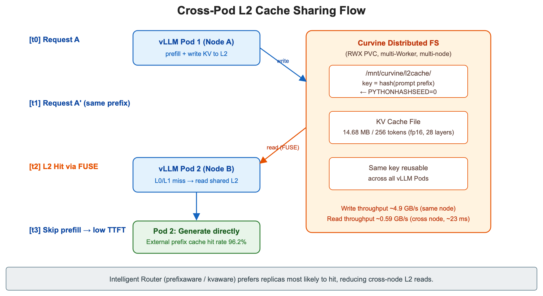 Figure 5: Cross-Pod L2 cache sharing flow