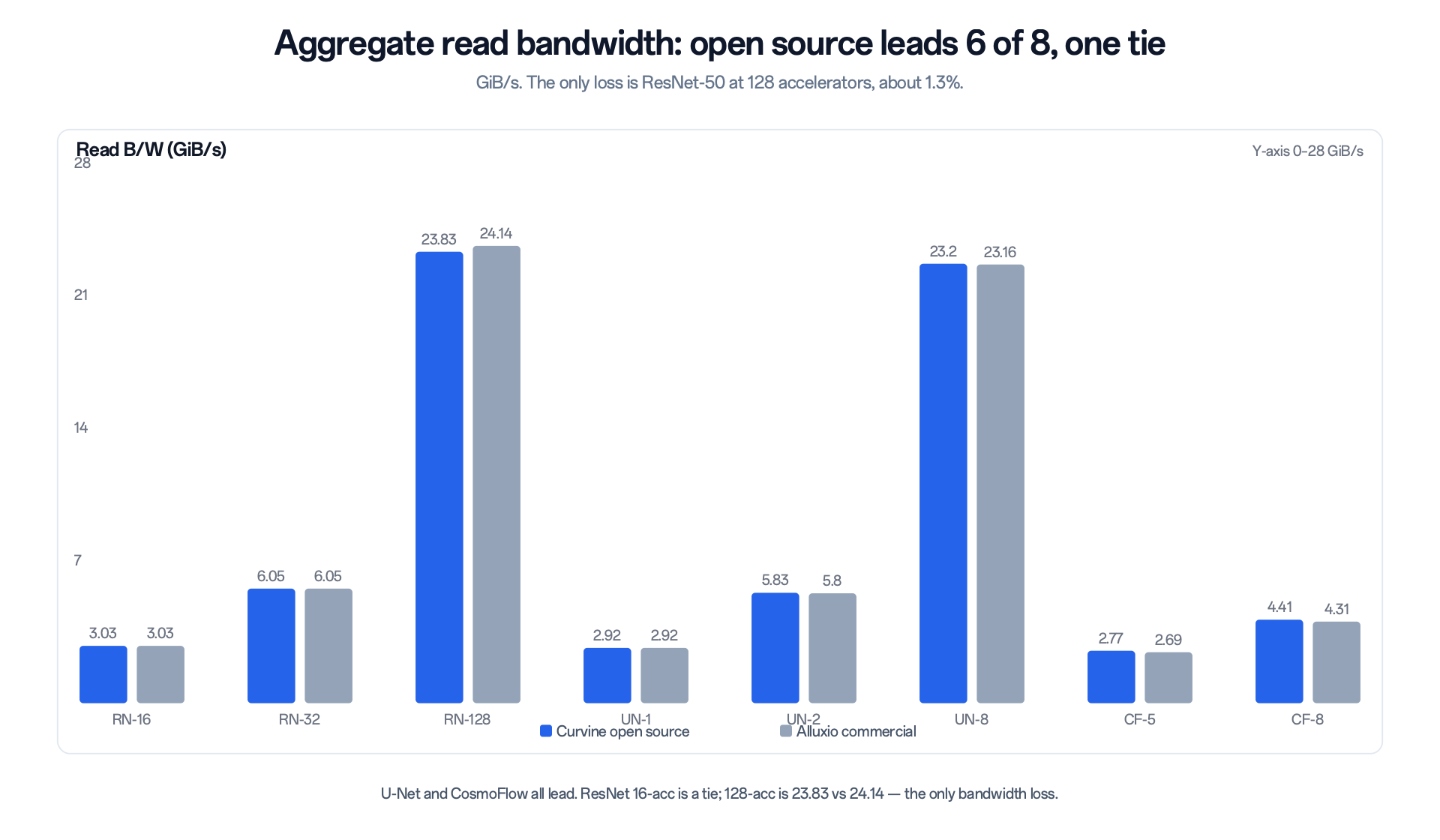 Figure 5: Aggregate read bandwidth