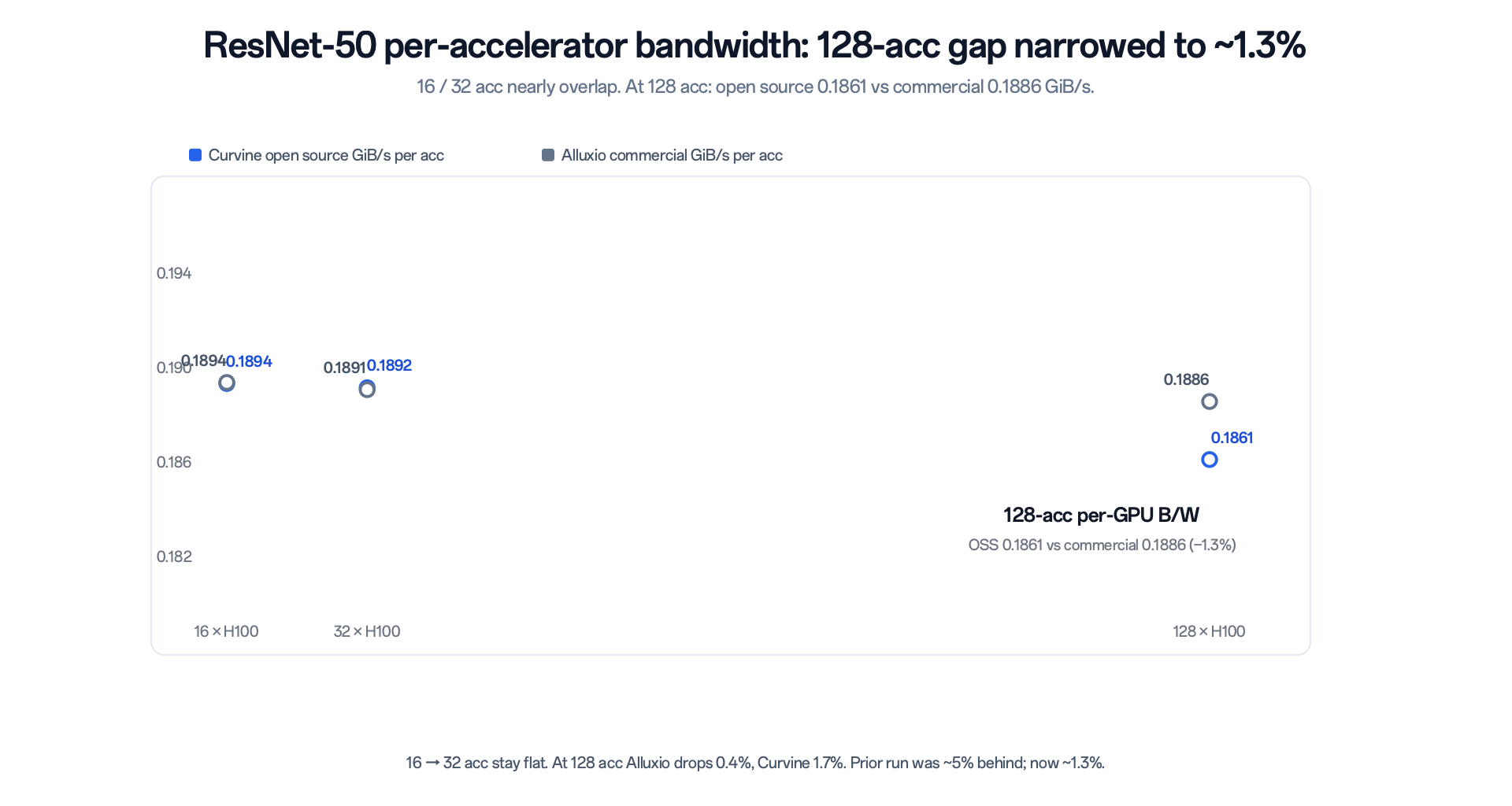 Figure 6: ResNet-50 per-accelerator bandwidth vs scale