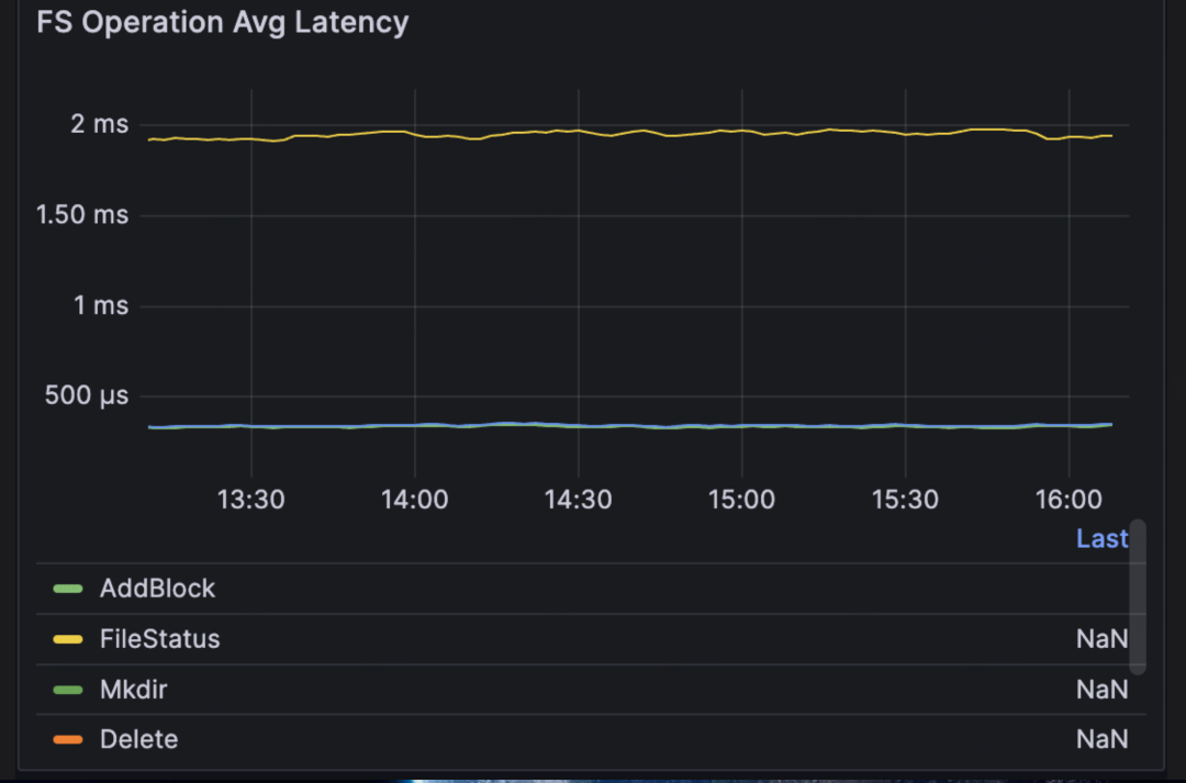Latency under concurrency