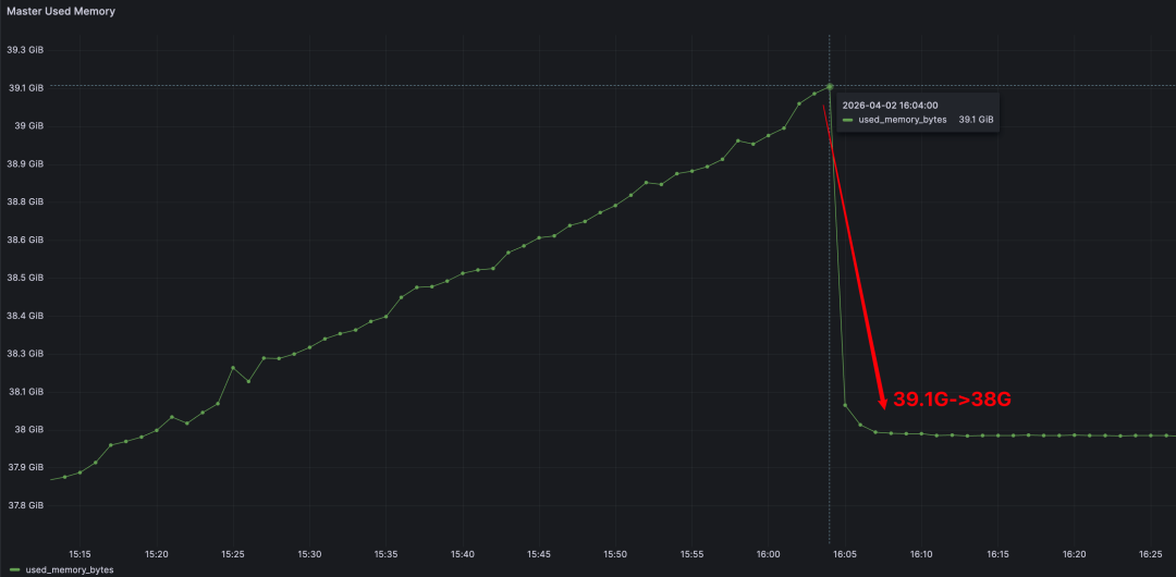 Master memory after benchmark stop