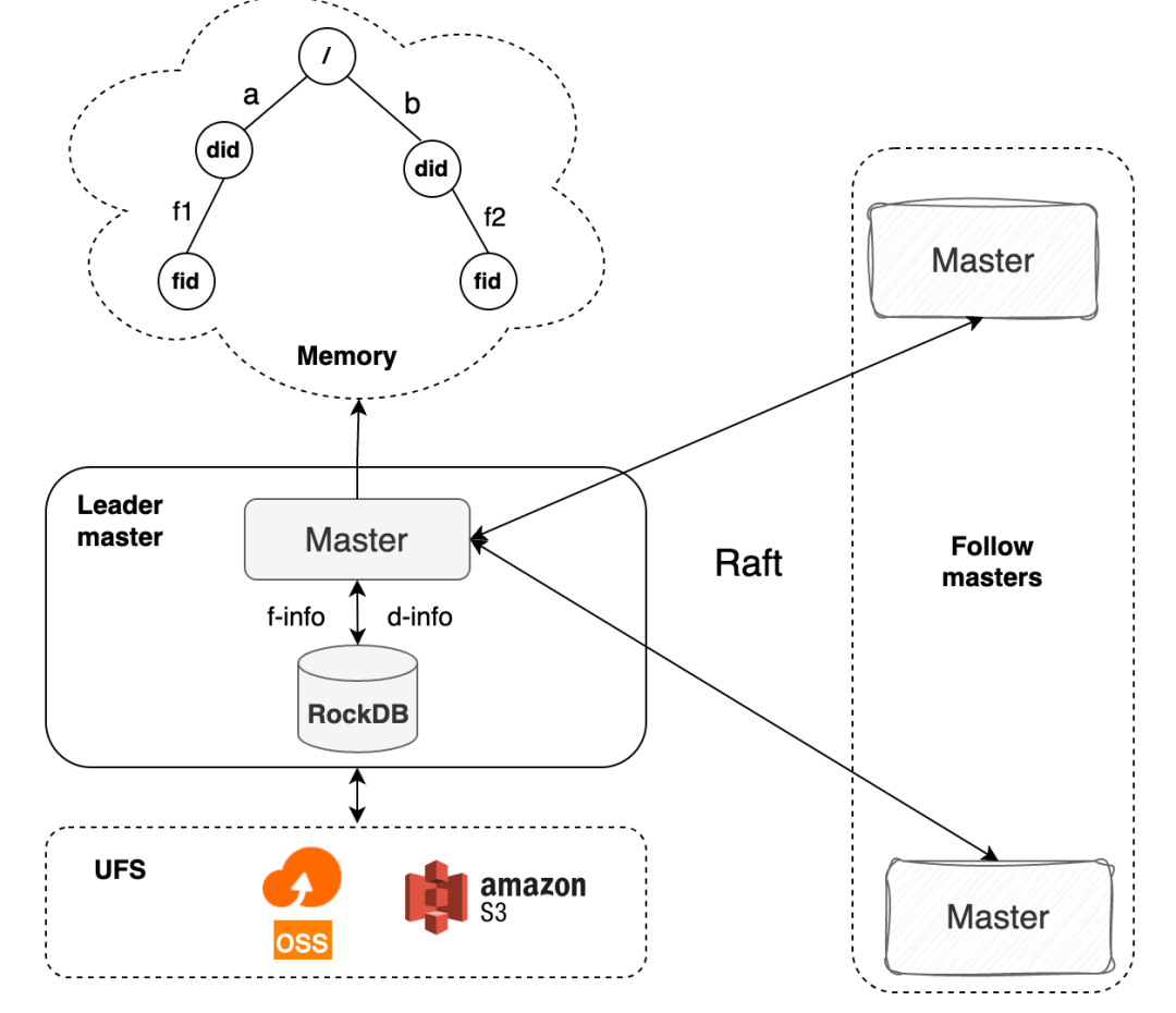 Curvine metadata architecture overview