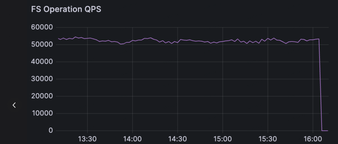 QPS under concurrency