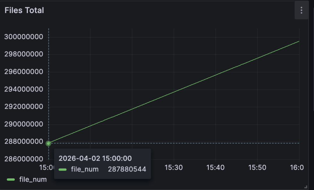 Small-file count at 15:00