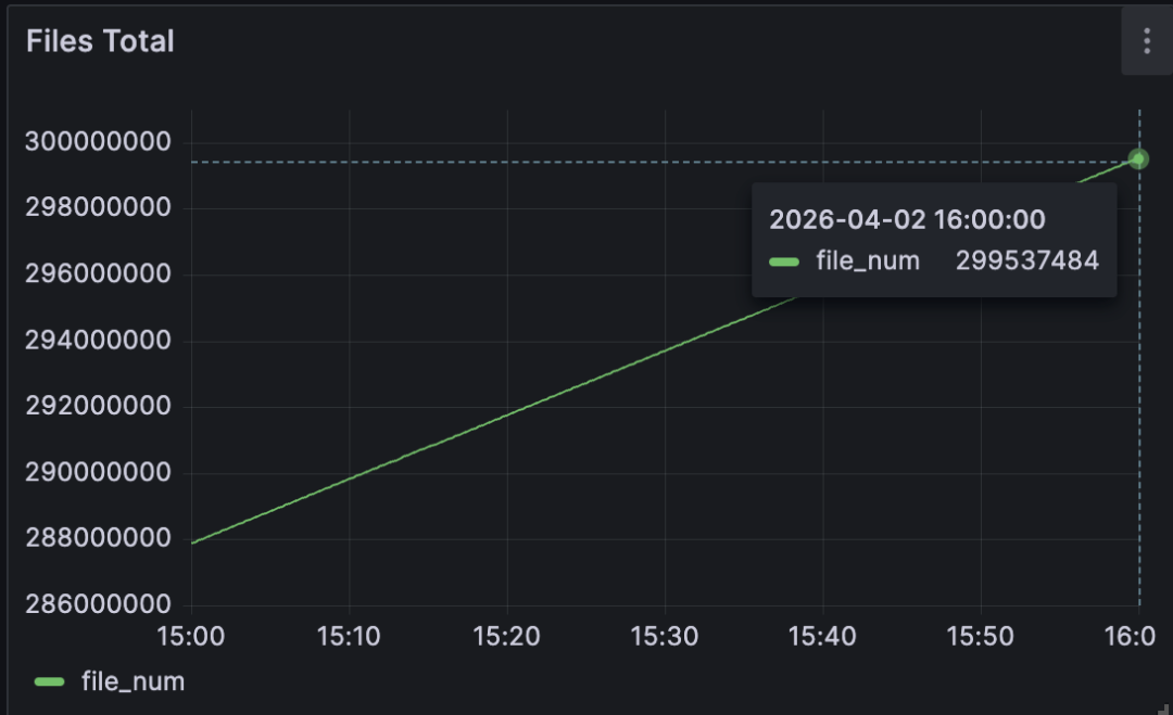 Small-file count at 16:00