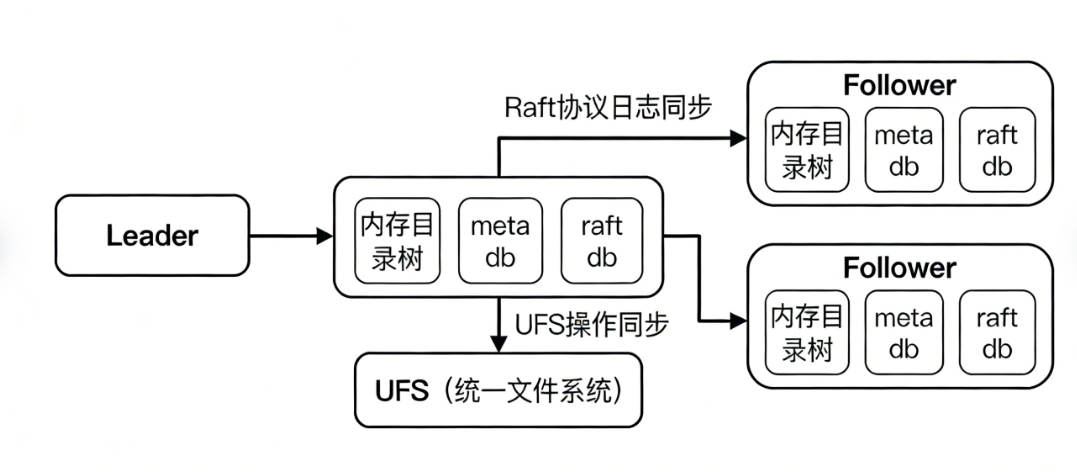 Curvine 元数据架构