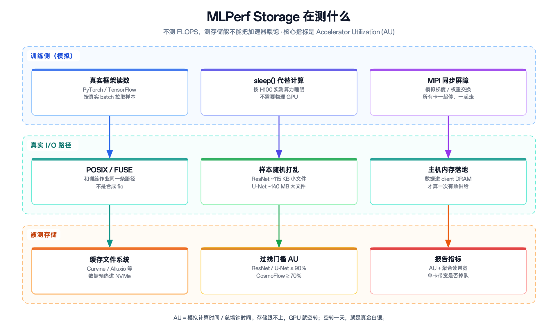 图 1：MLPerf Storage 在测什么