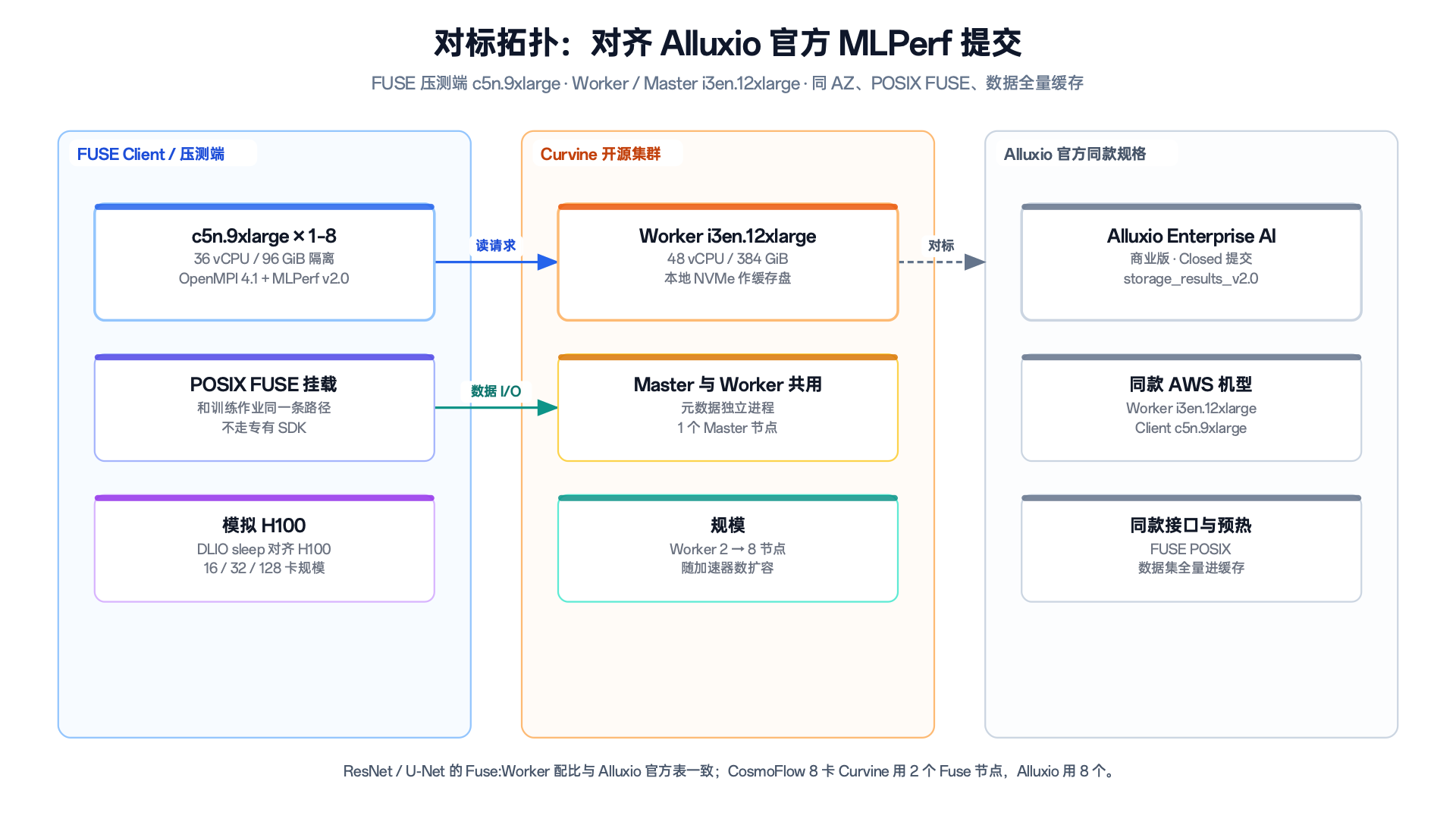 图 2：对标拓扑