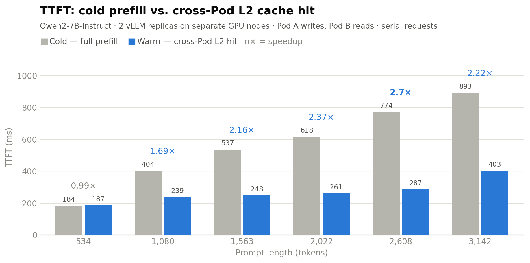图 3:跨 Pod L2 复用带来的 TTFT 加速