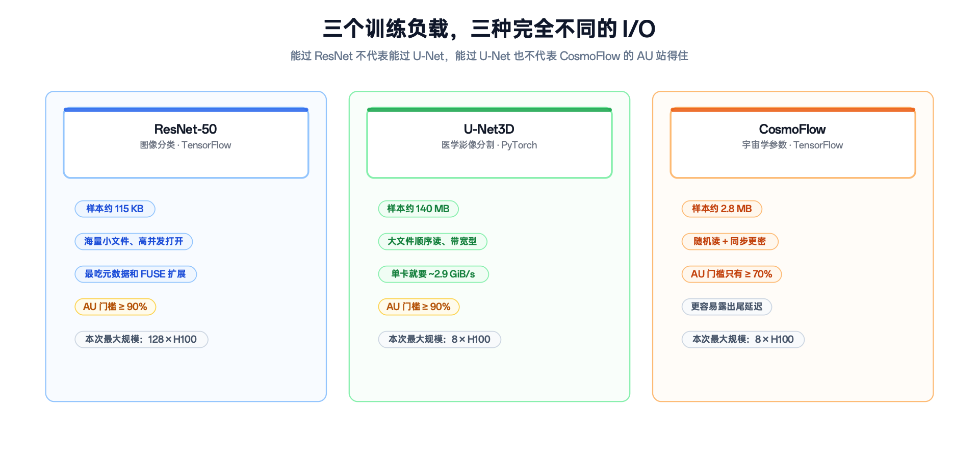 图 3：三个训练负载的 I/O 画像