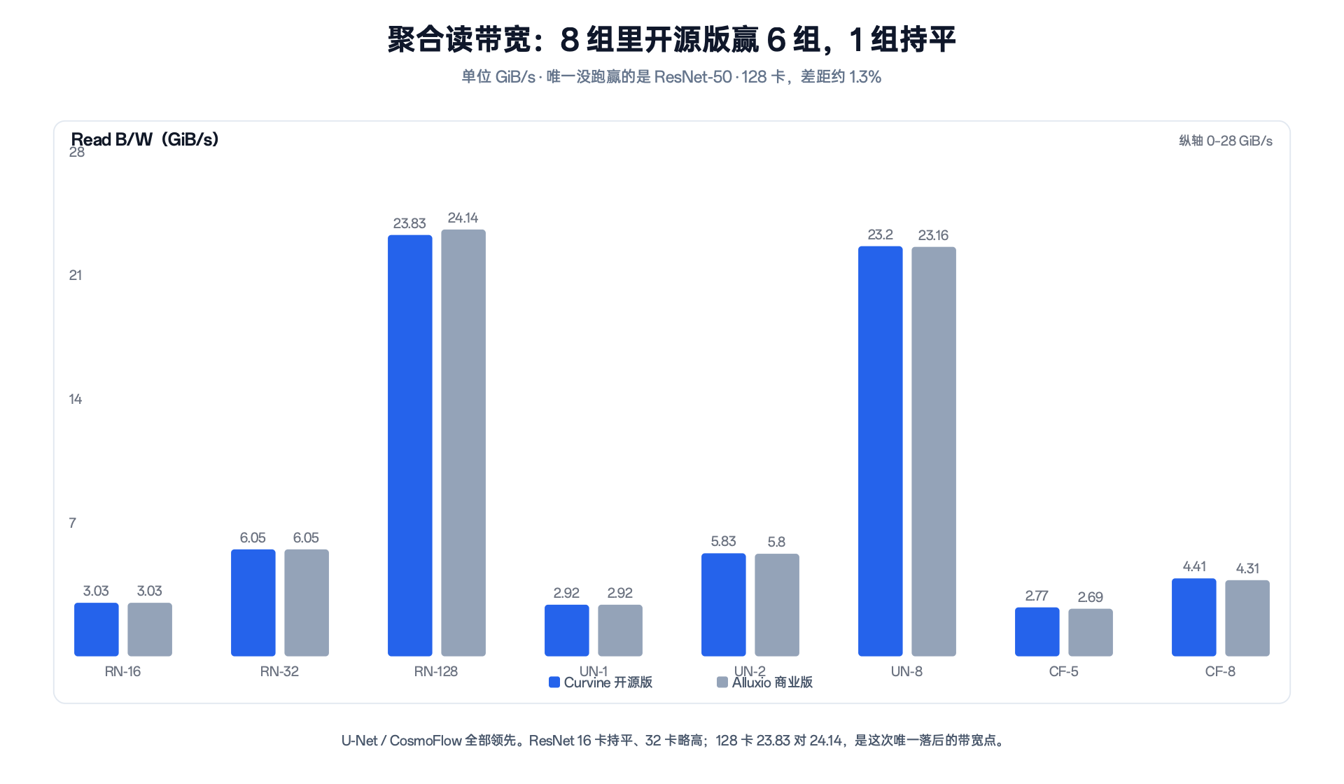 图 5：聚合读带宽对照