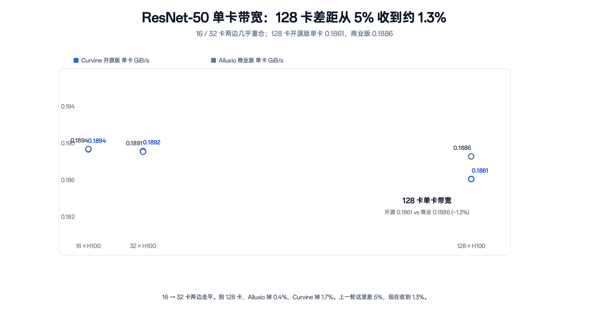 图 6：ResNet-50 单卡带宽随规模变化